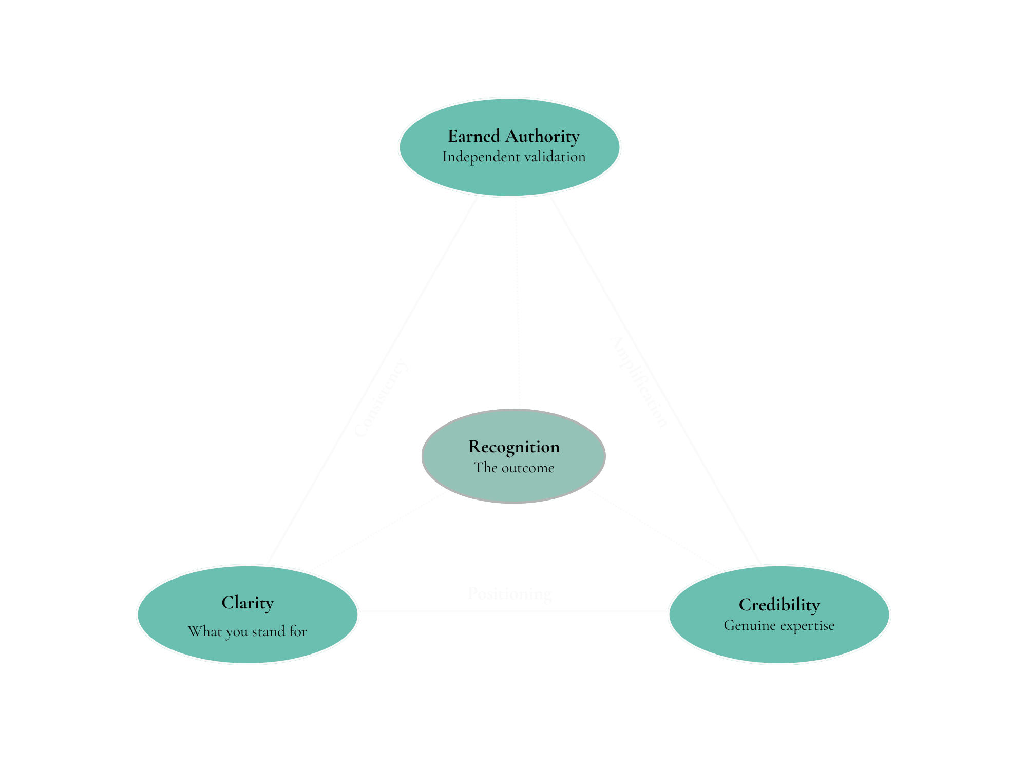 The Recognition Triangle: Earned Authority at the top point, Clarity at the bottom left, Credibility at the bottom right, with Recognition held at the centre
