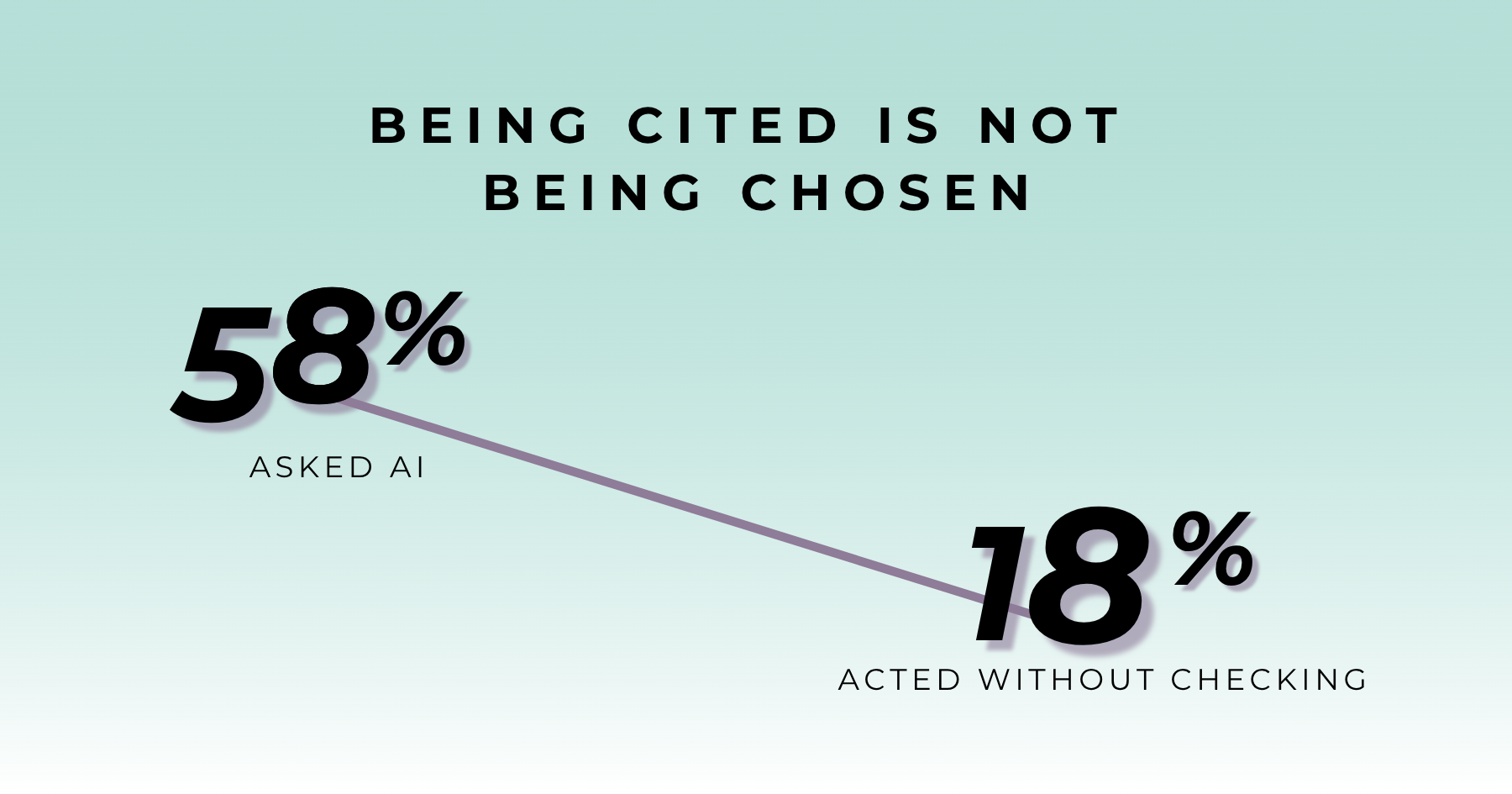 Two figures contrasting the share of consumers who use AI to find a business with the much smaller share who act on the answer without checking it elsewhere