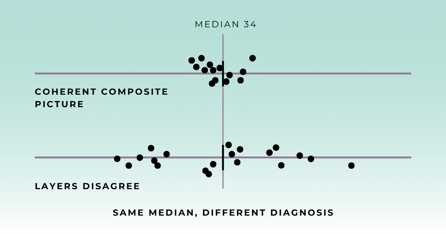 Two distributions with the same median value, one tightly clustered and one widely scattered, showing that an identical visibility score can describe very different conditions