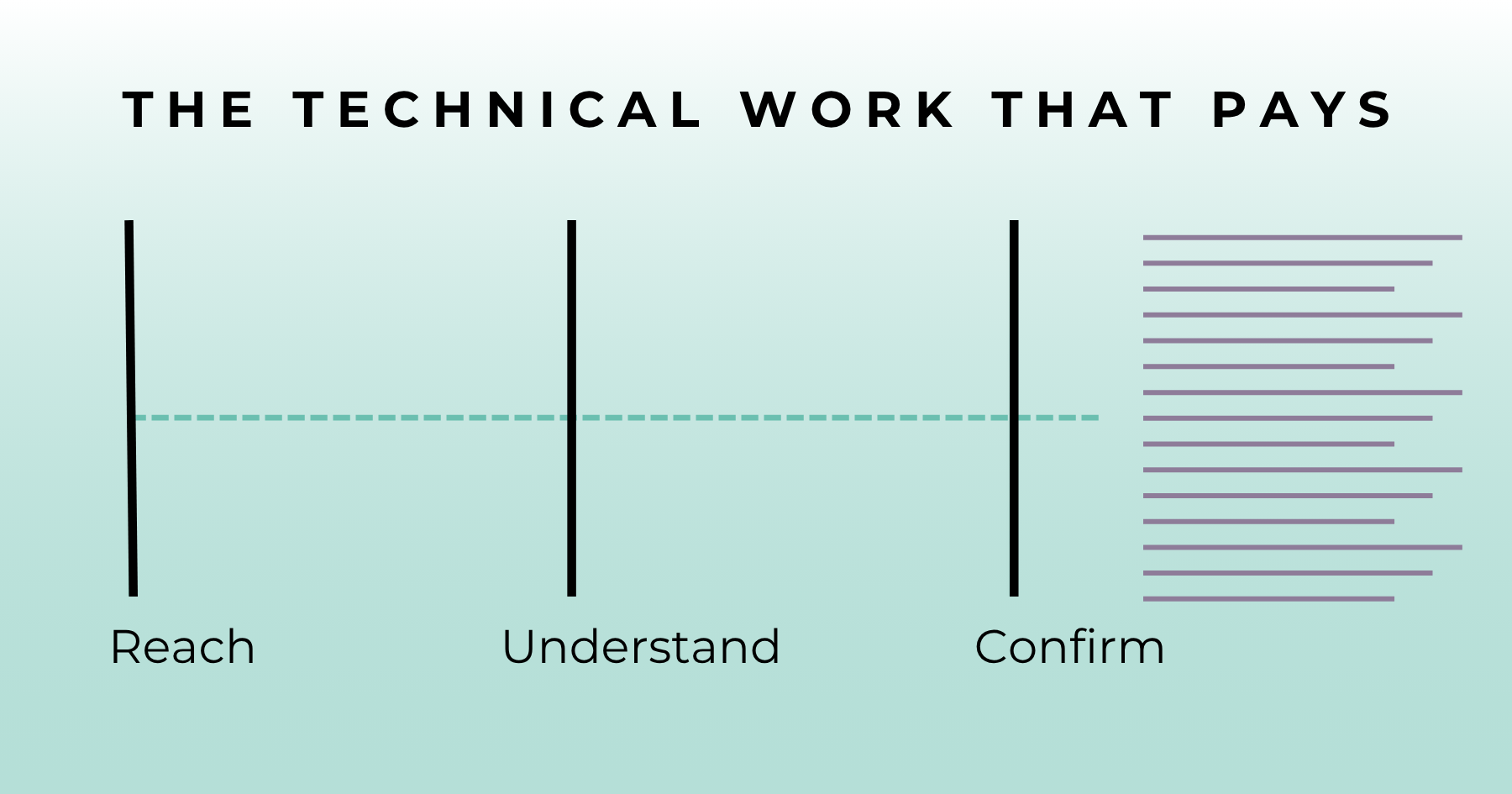 Three sequential gates labelled Reach, Understand and Confirm set against a faded stack representing a long technical checklist