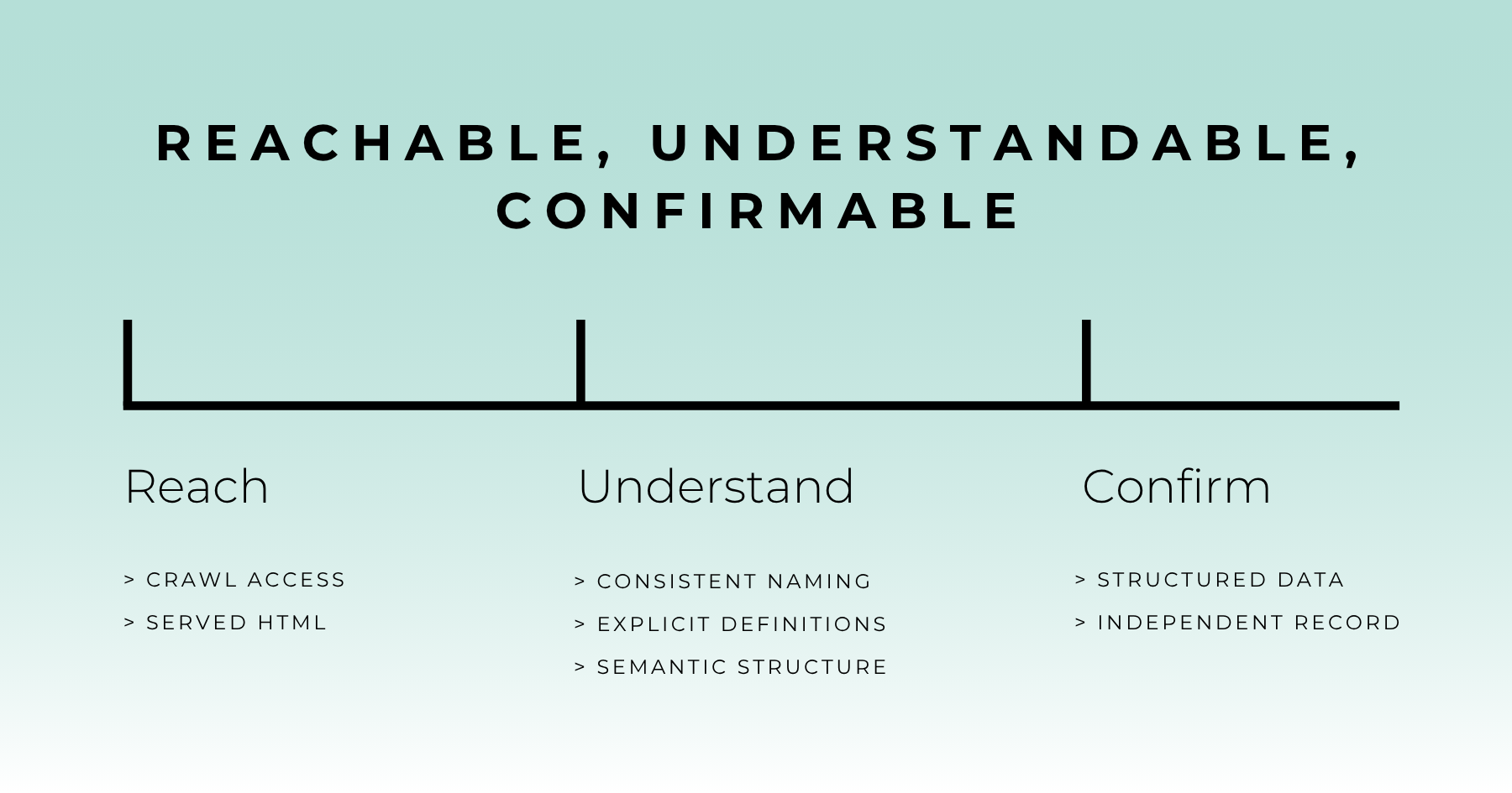 Three stages a piece of information must pass for a machine to comprehend a business: reachable, understandable, and confirmable, each with its underlying requirements
