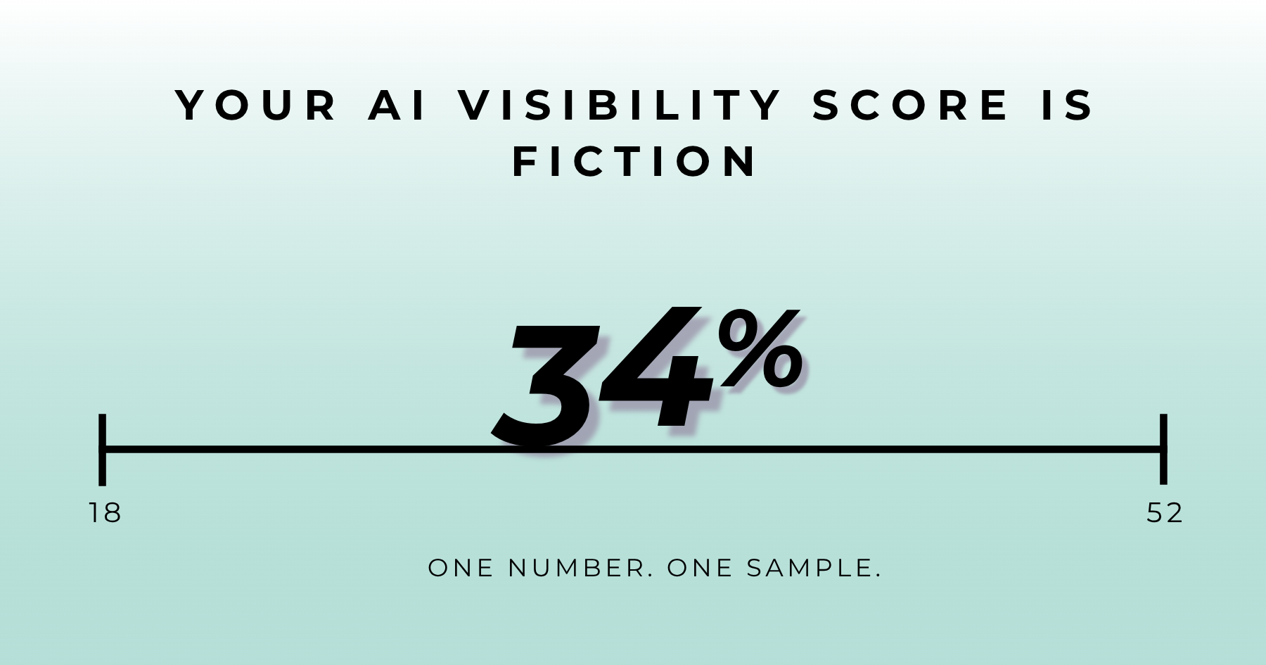 A single AI visibility score shown against a much wider distribution range, illustrating that one number conceals the spread beneath it